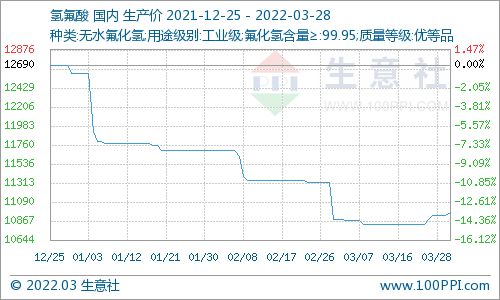 生意社 3月28日國內氫氟酸市場價格走勢上漲