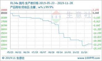 氫氟酸市場價格持續攀升，成本與供需雙重驅動